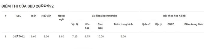 Thủ khoa khối B đạt 29.35 điểm có 2 thí sinh ở Hà Nội và Thái Bình - 2 Thủ khoa khối B đạt 29.35 điểm có 2 thí sinh ở Hà Nội và Thái Bình - 2