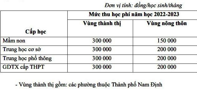 Nam Định dự kiến học phí bậc phổ thông không quá 300 nghìn đồng/tháng ảnh 1
