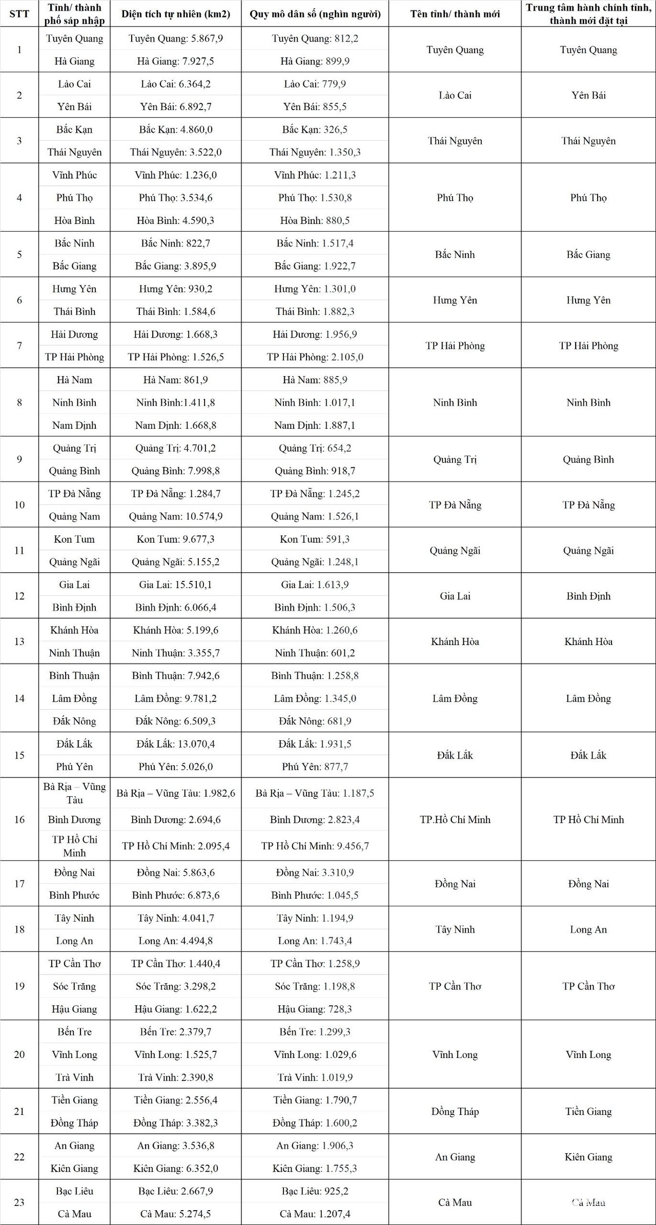 Chọn tên tỉnh, thành sau sáp nhập là cho tương lai, không thể thỏa mãn tất cả