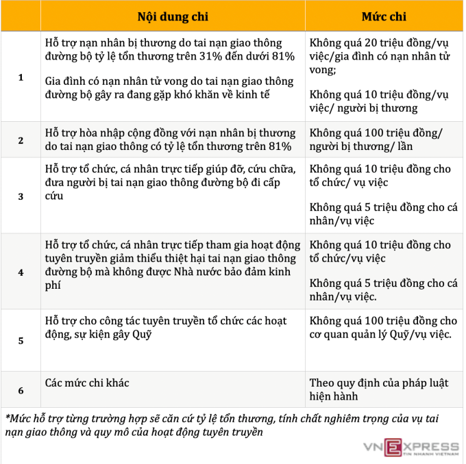 Đưa nạn nhân tai nạn giao thông đi cấp cứu được hỗ trợ đến 5 triệu đồng - 1